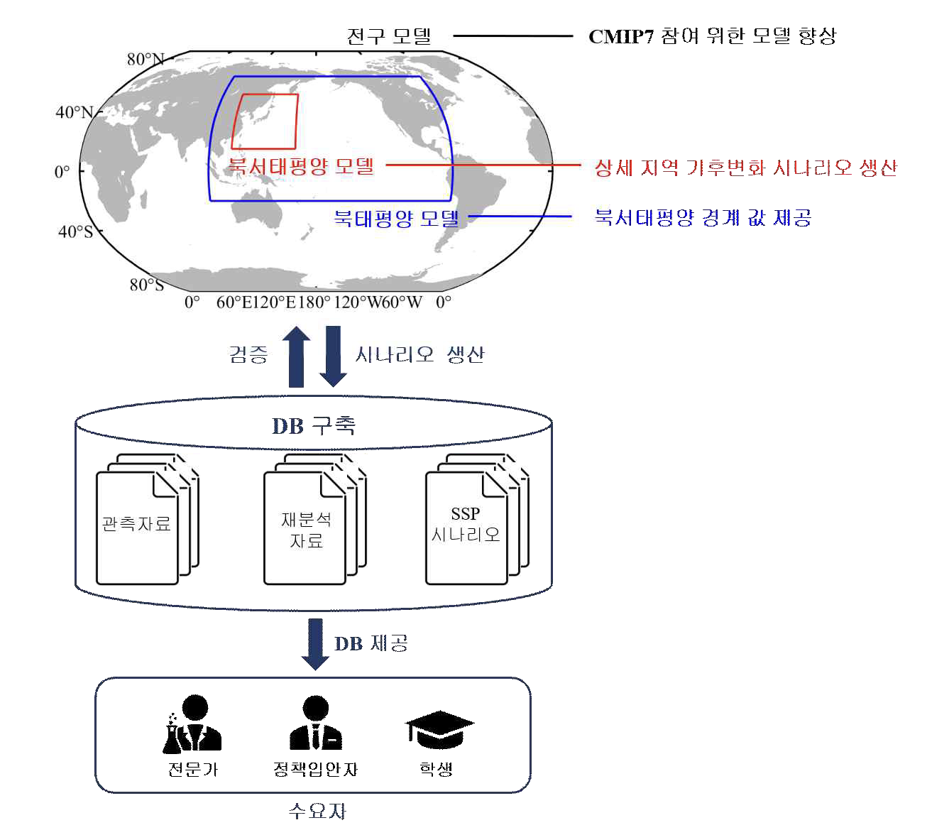 전구·북태평양·한반도 주변해 모델 영역 구분 및 DB 구축 체계