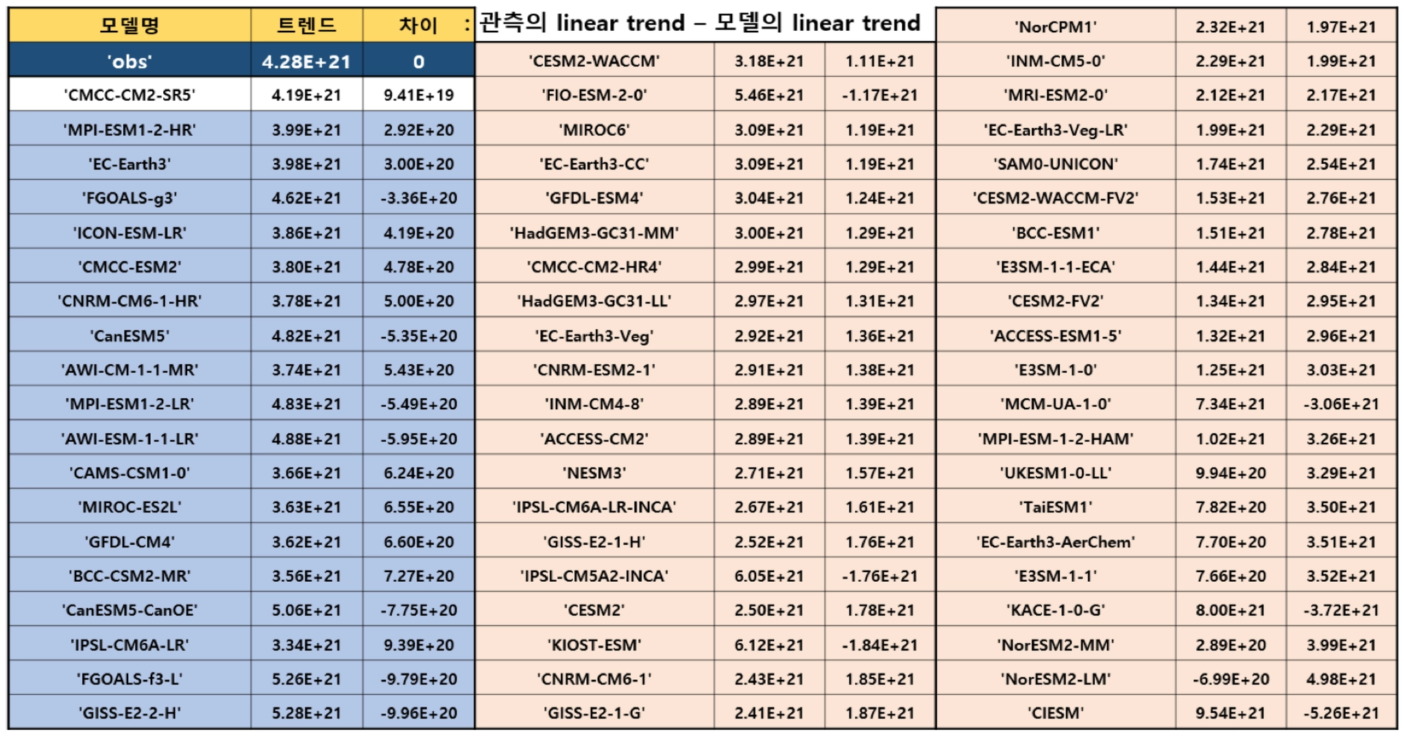관측자료(IAP)와 비교한 1960-2014기간동안 전지구 OHC 선형 변화 차이