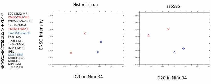 historical run과 SSP5-8.5 동안 Nino3.4 지역에서의 D20과 ENSO 강도 사이 관계 산포도