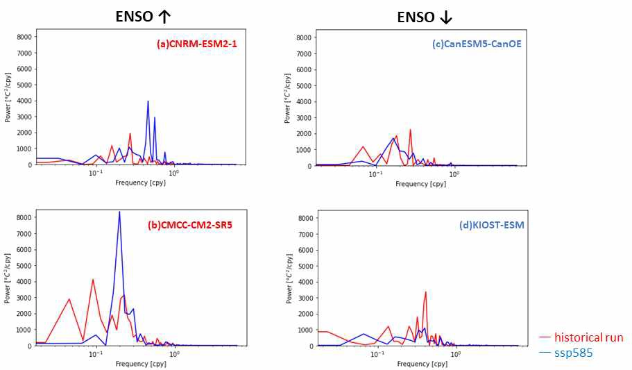 Nino 3.4 index Power spectrum analysis