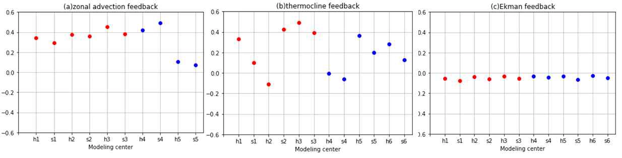 Bjerknes feedback을 구성하는 feedbacks