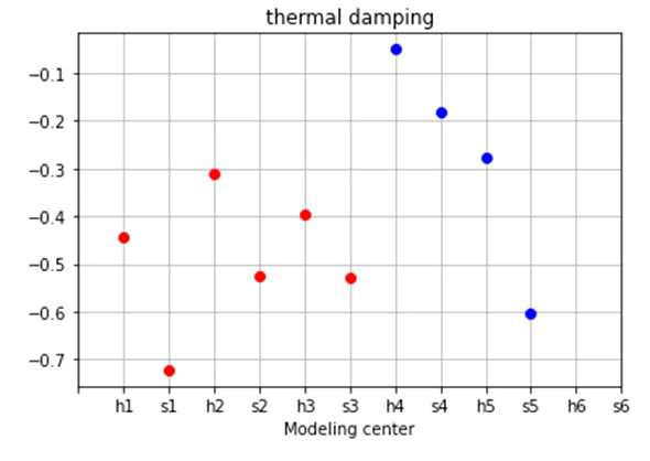 thermal damping term