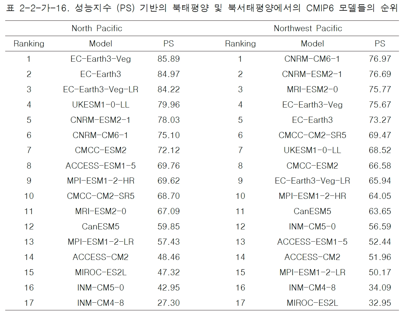 CMIP6 모델 성능지수 순위표