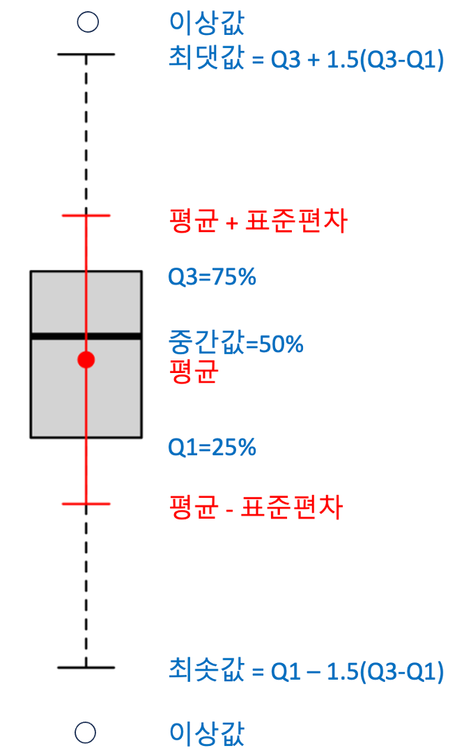 상자 그림(Boxplot) 이해를 돕는 도식