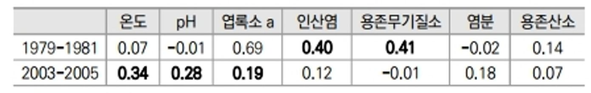 표 2-1
