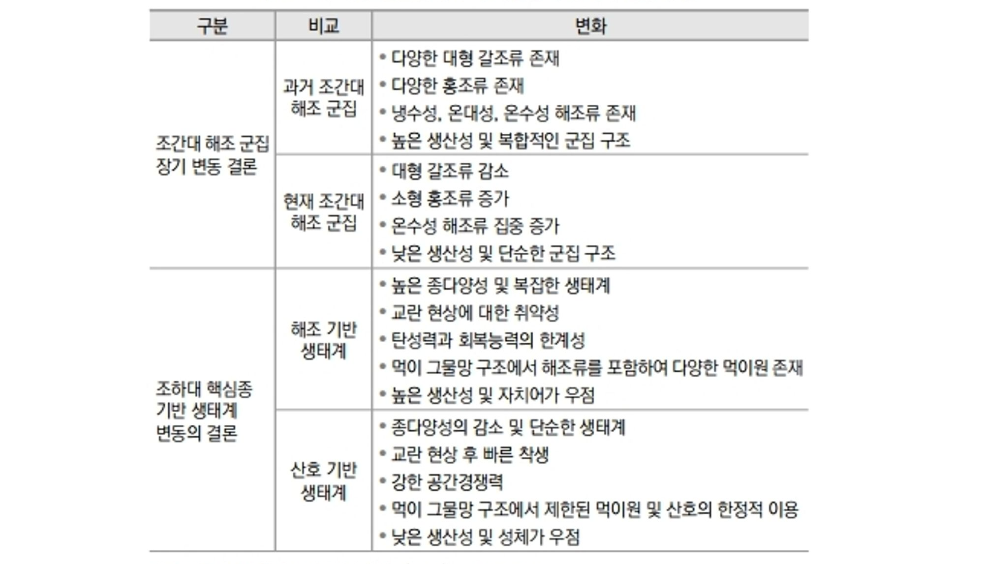 표 3-1
