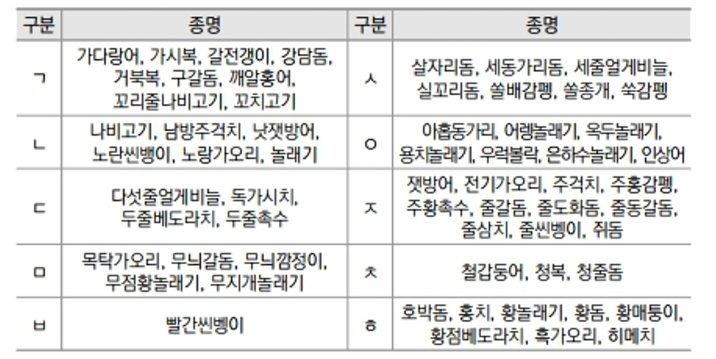 표 3-2