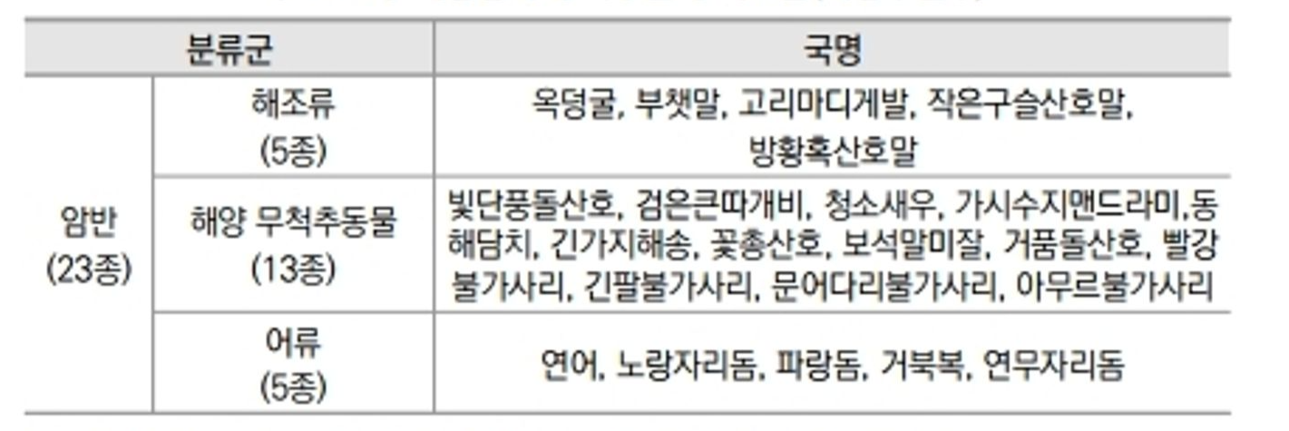 표 3-3