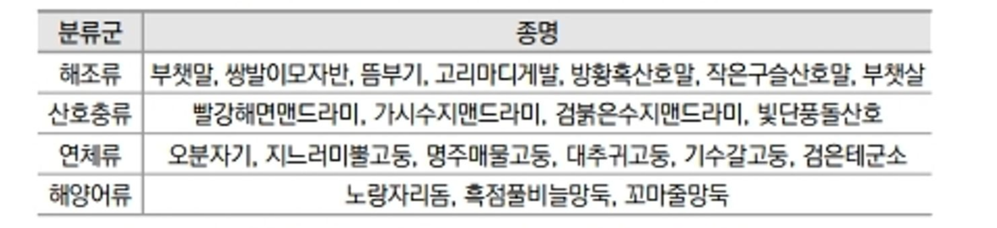 표 3-5