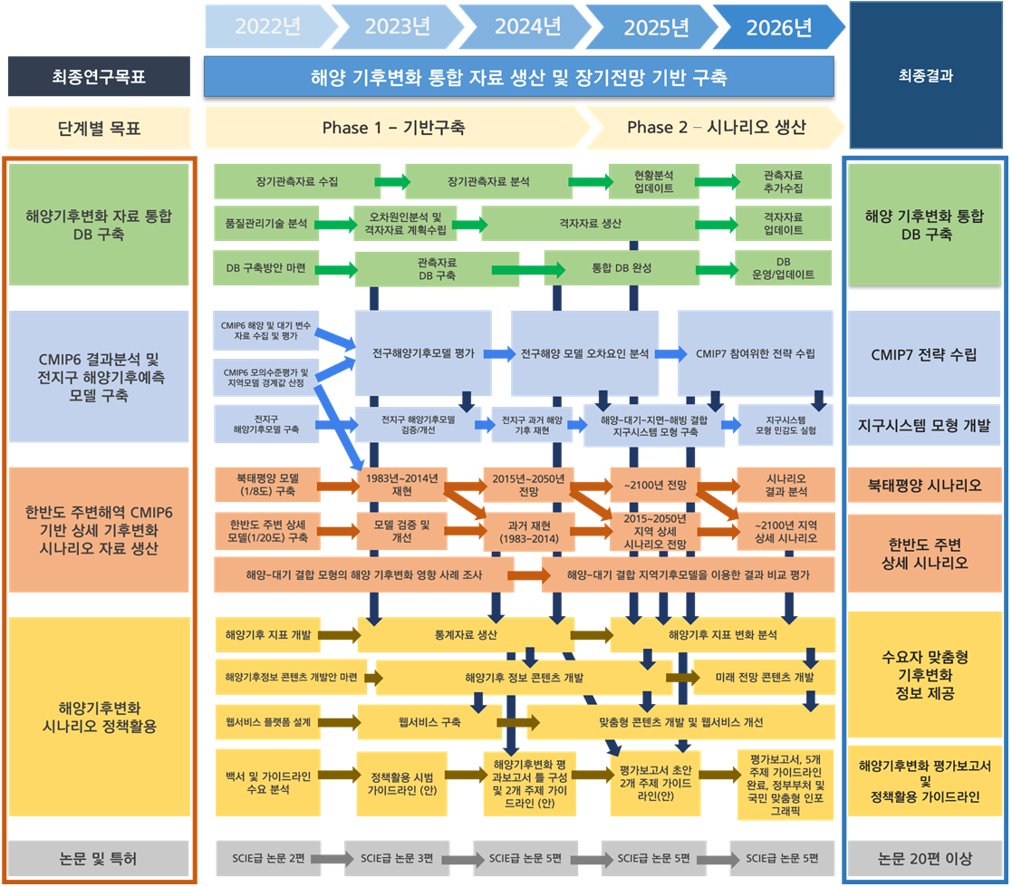 연구사업 목표 및 단계별 추진 체계 다이어그램